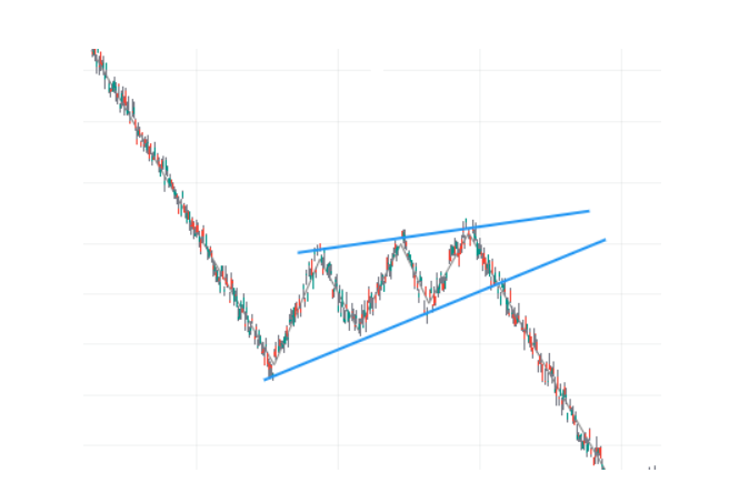 Candlestick trading: Rising wedge pattern
