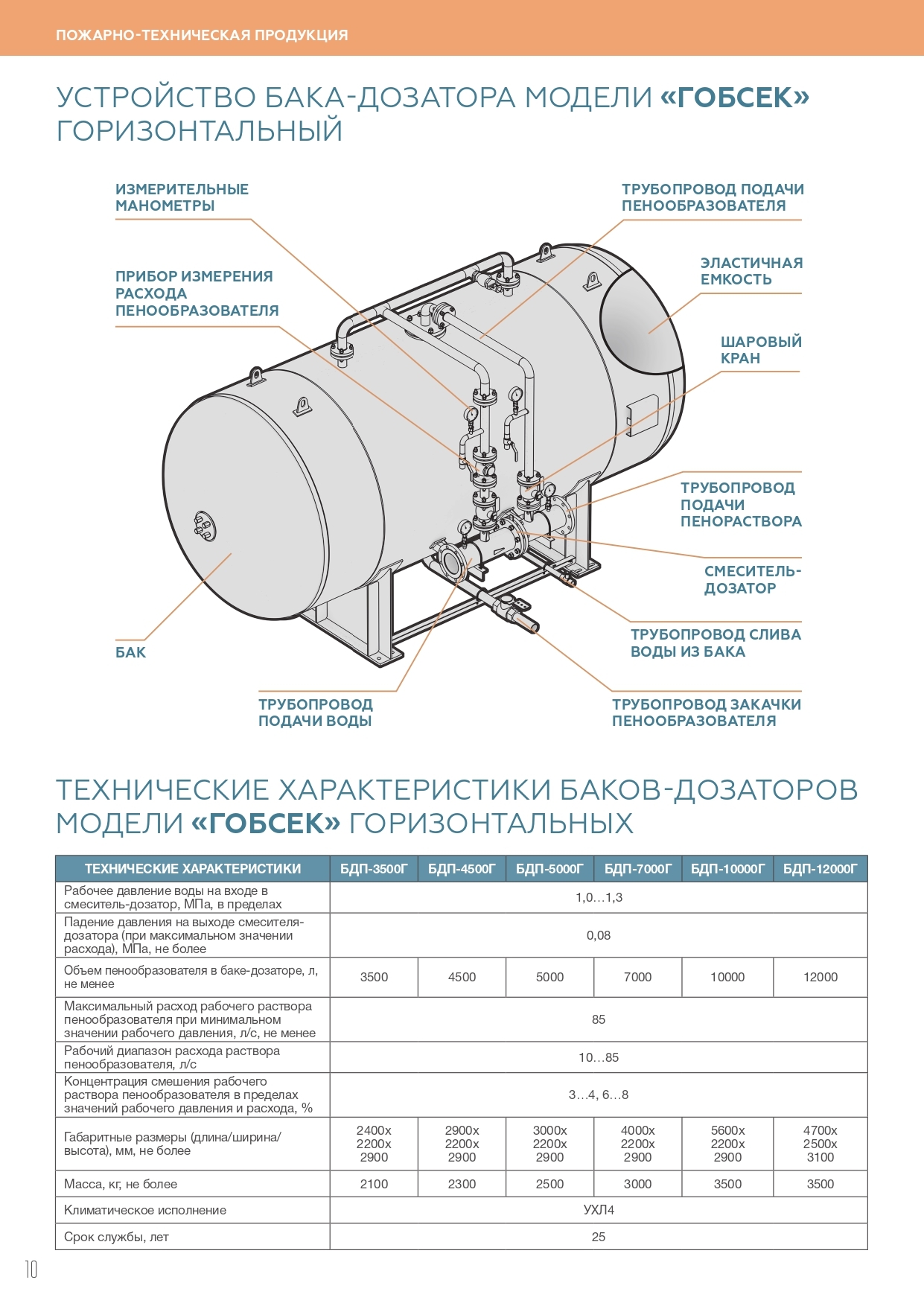 Устройство баков. Бак дозатор пенообразователя БДП-5000г. Дозатор пенообразователя fcv01. Бак дозатор БДП 3000. Бак дозатор пенообразователя Пожнефтехим.