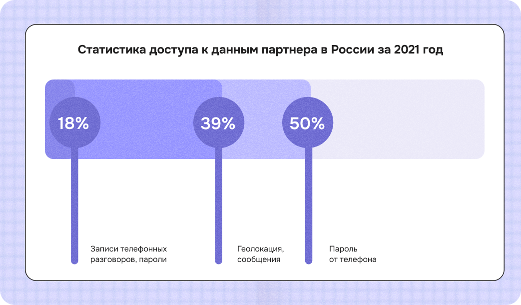 Статистика доступа к данным партнера Россия