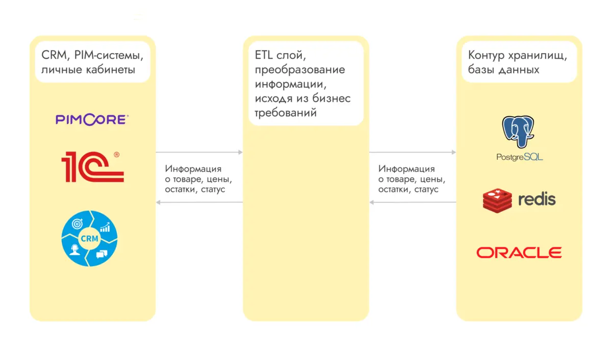 Принцип слaбосвязанной системооритентированной архитектуры