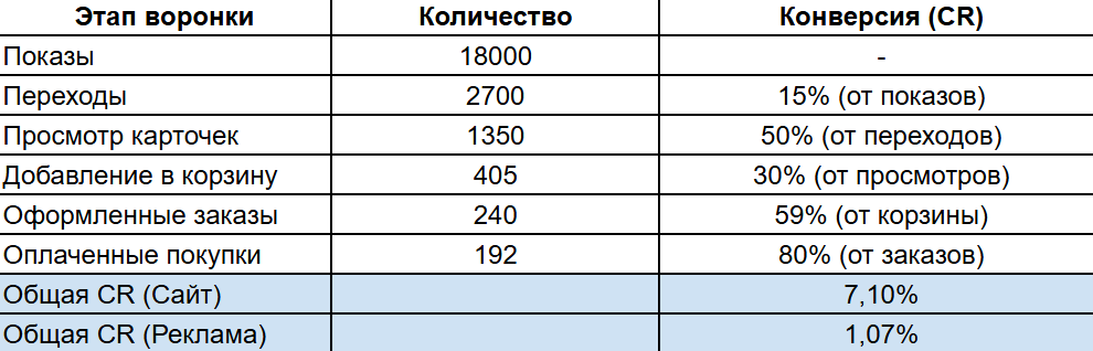 Пример расчета CR