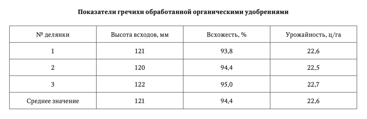 Показатели гречихи обработанной органическими удобрениями