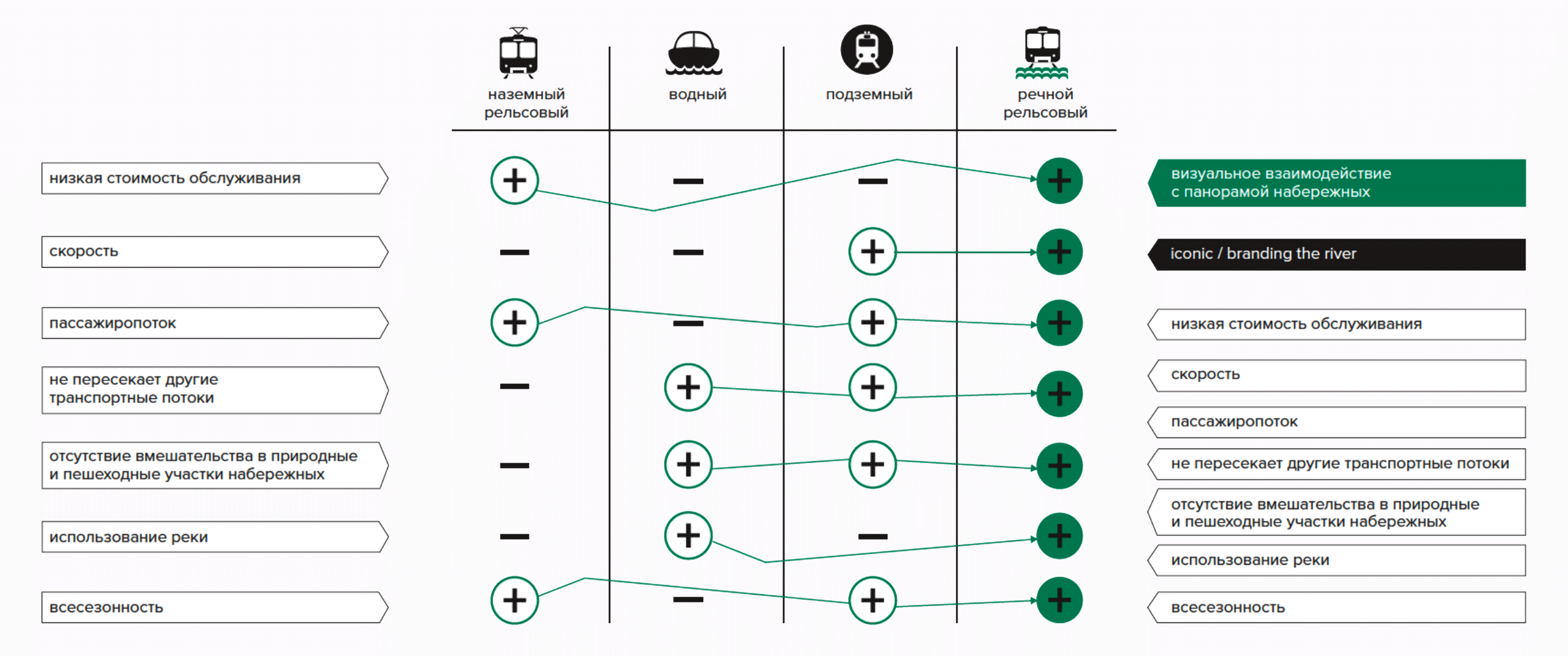 Обоснование идеи речного рельсового транспорта Ривер-лайн