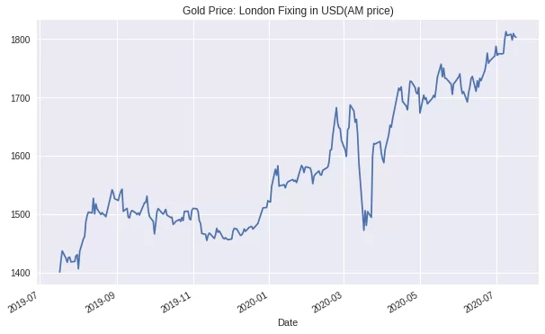 Exploring Finance APIs with Python (Colab)