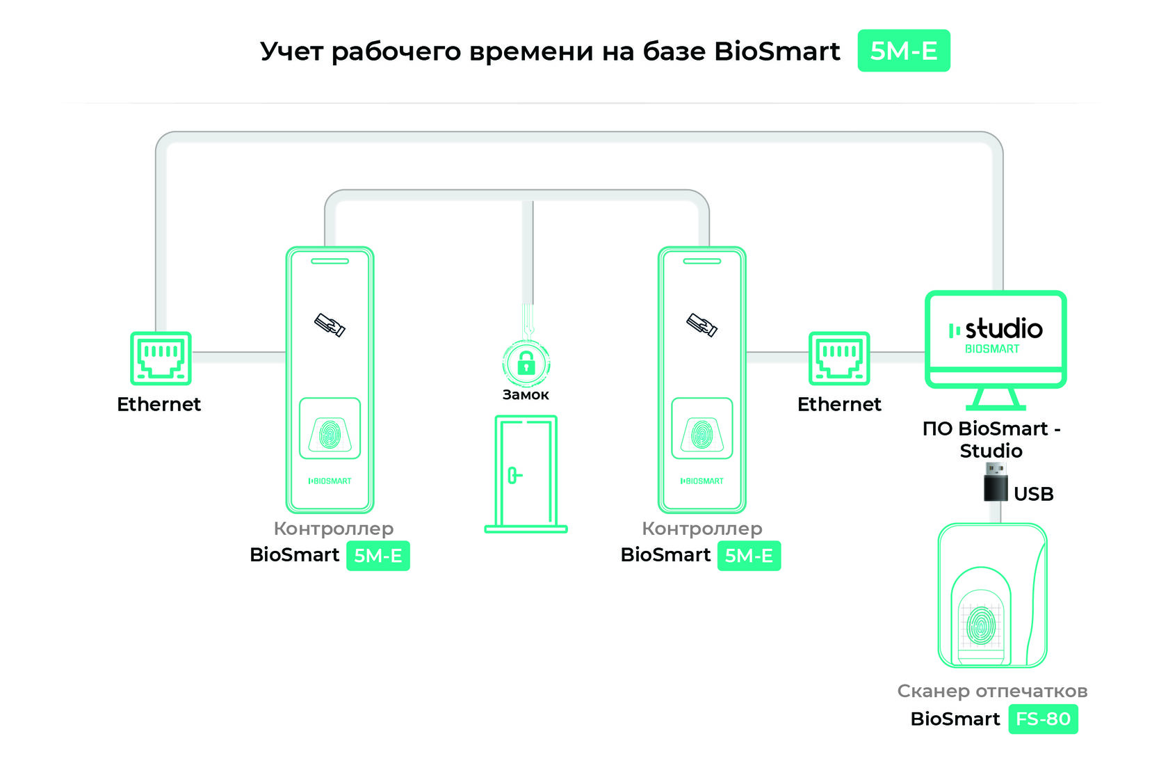 Контроллеры скуд biosmart. BIOSMART 5m-e-MF. Контроллер BIOSMART Unipass. BIOSMART-Mini-e. СКУД BIOSMART подключение схема.