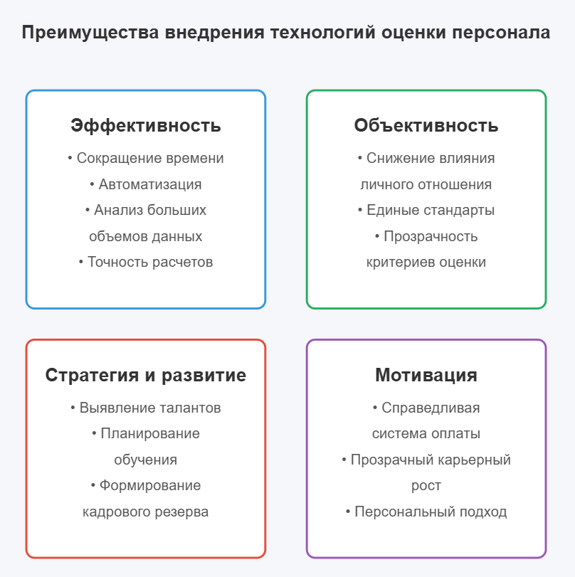 Системы технологий оценки персонала