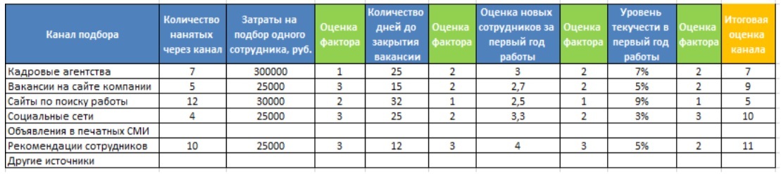 Новые оценки. Каналы подбора персонала. Воронка подбора персонала таблица. Себестоимость подбора персонала. Рассчитать воронку подбора персонала.