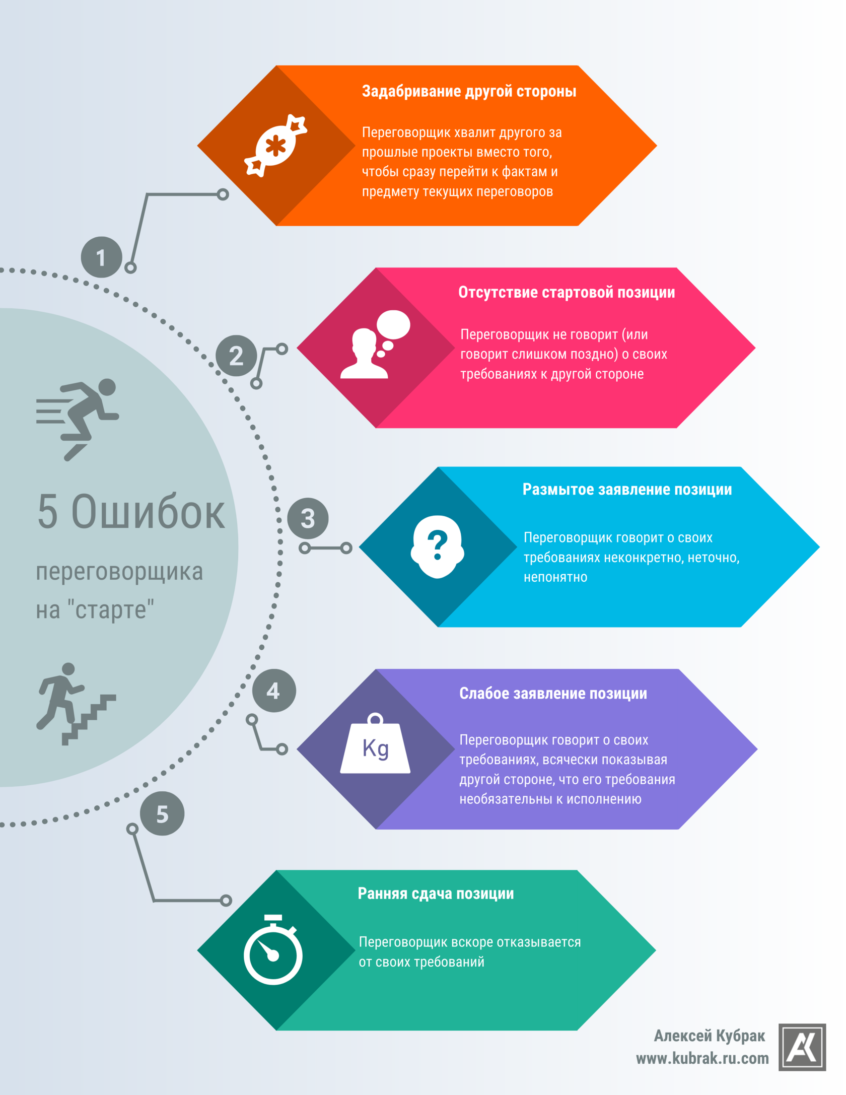 Инфографика. 5 ошибок переговорщика на старте. Автор Алексей Кубрак