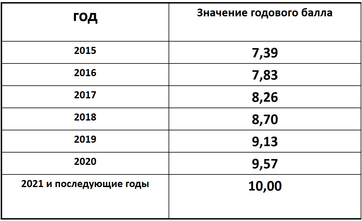 Что означает пенсионный коэффициент