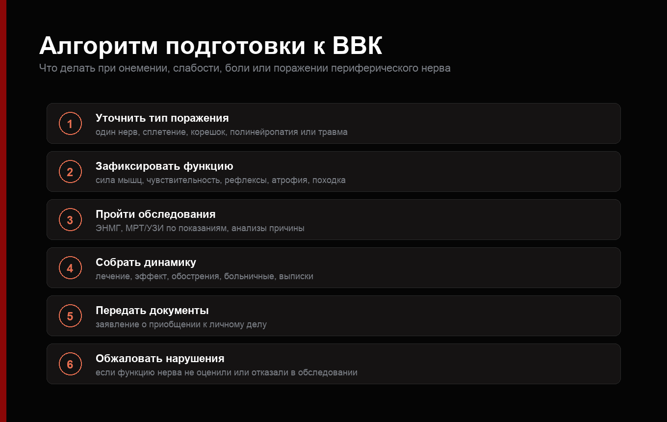 Алгоритм подготовки документов при невропатии для ВВК