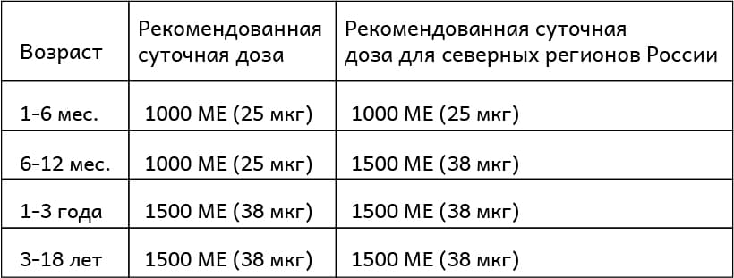 Физиологическая потребность в витамине D у детей – таблица