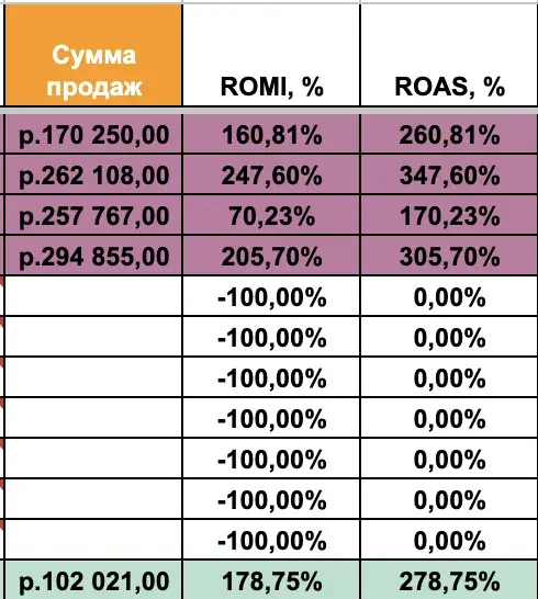 Выручка, ROMI и ROAS