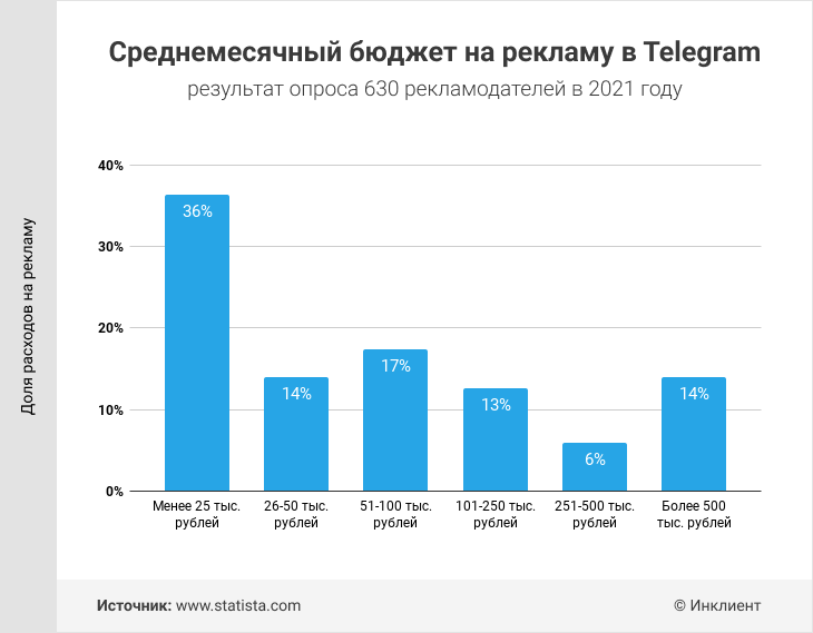 Среднемесячный бюджет на рекламу в Telegram