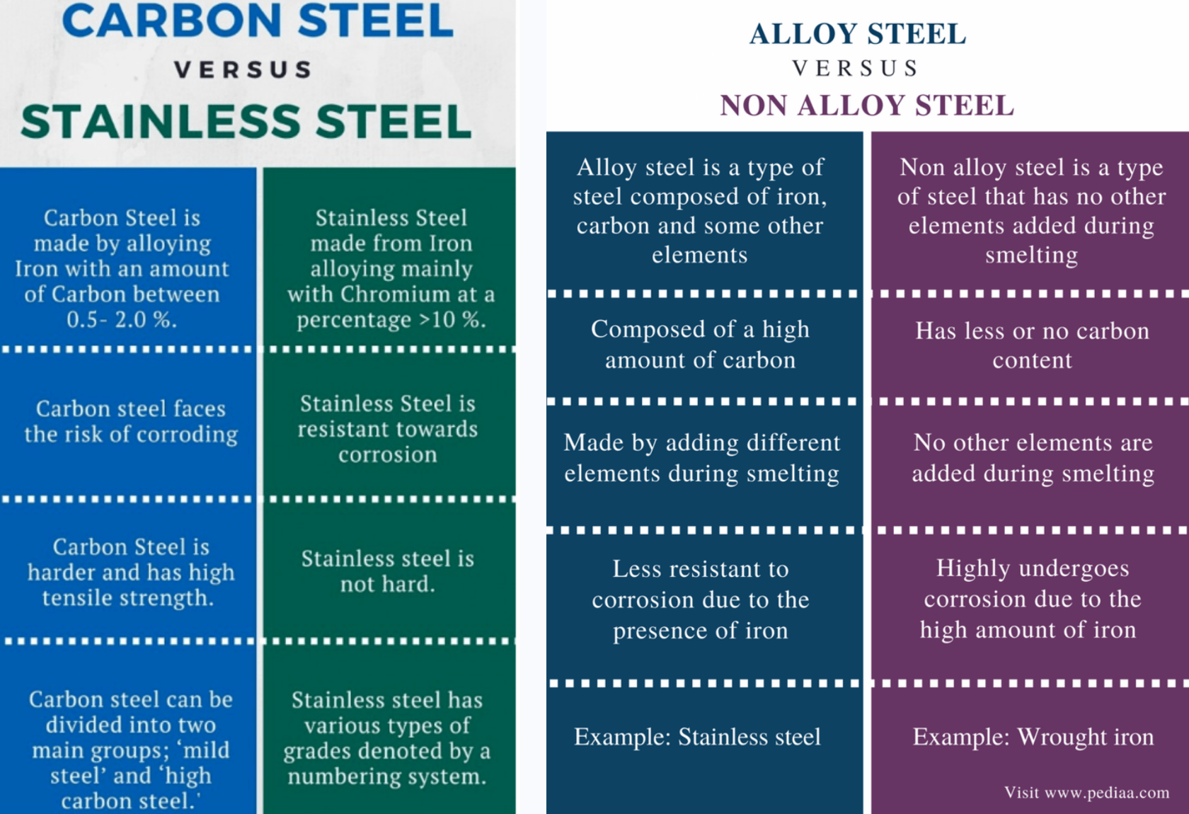 Carbon & Stainless Steel Differences