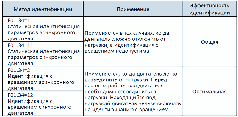 Режимы идентификации в Sinvel SID300