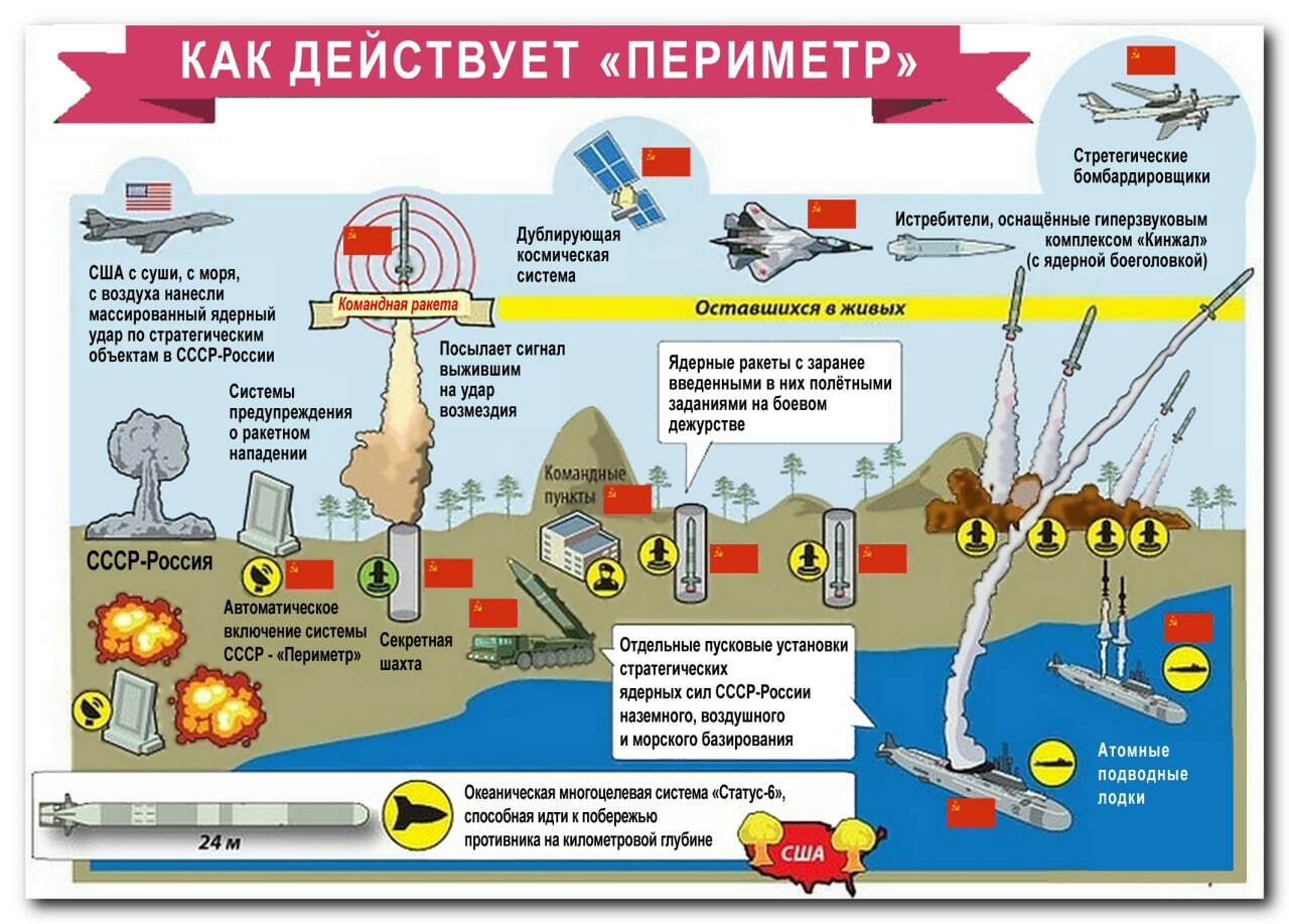 Система ответного ядерного удара мертвая рука