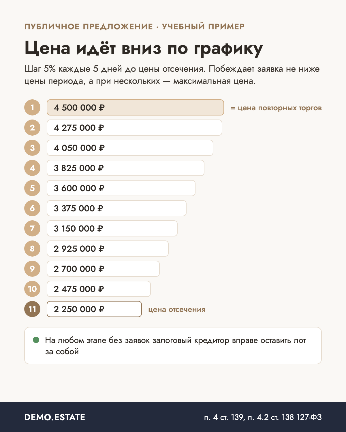 Лестница снижения цены на публичном предложении по периодам до цены отсечения