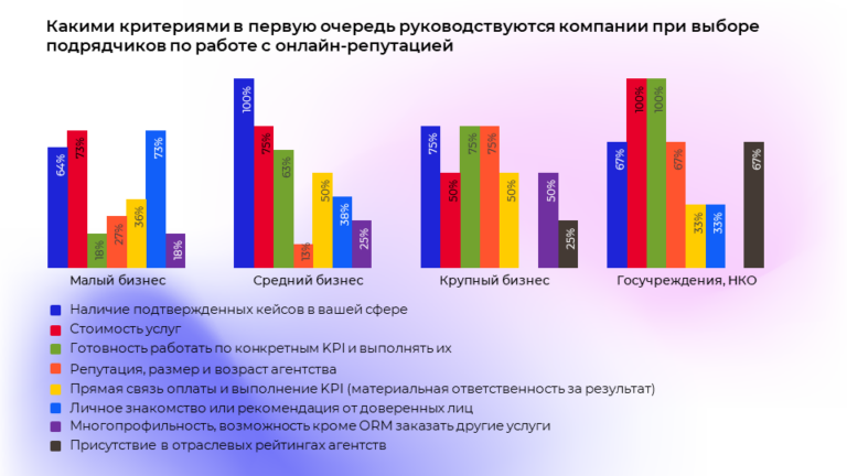 Изображение 10 для статьи Как бренды в России управляют своей репутацией. Исследование: актуальные направления, бюджеты, подрядчики