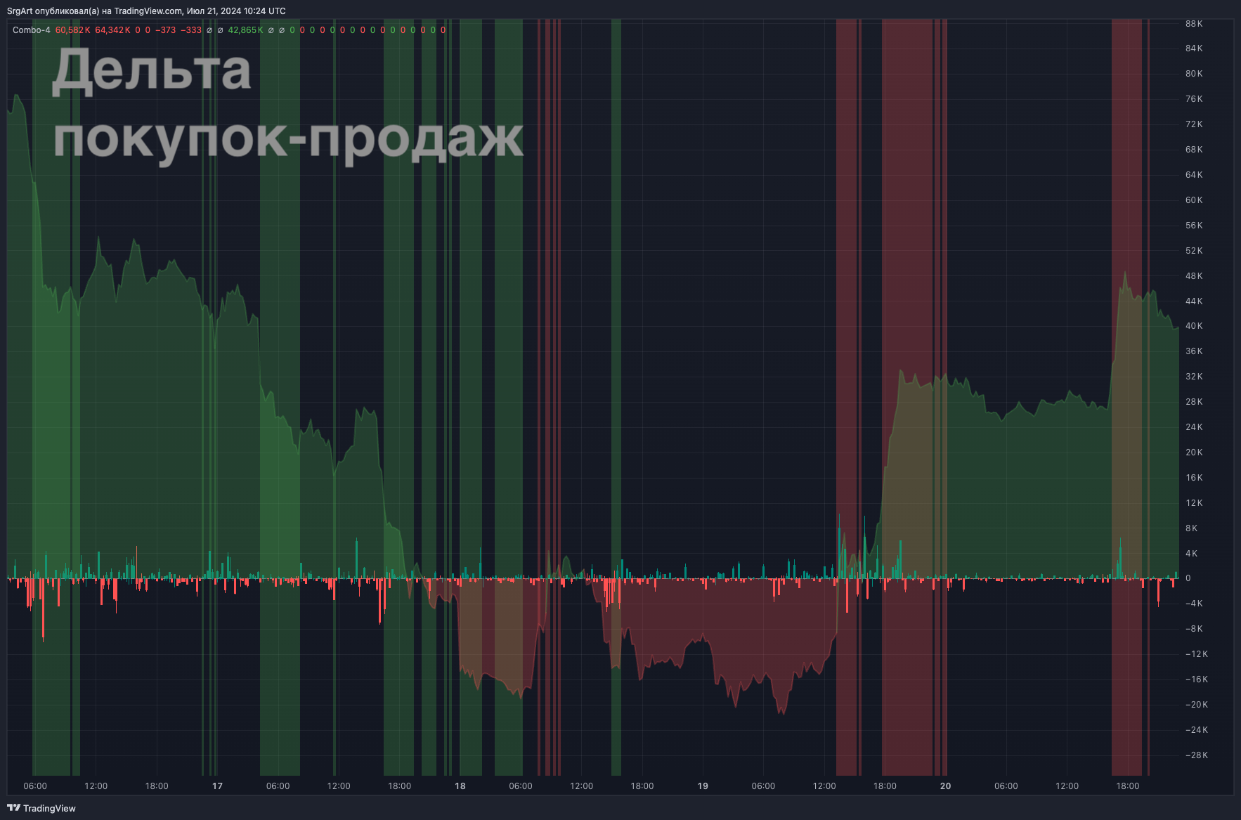 Аккумуляция дельты.