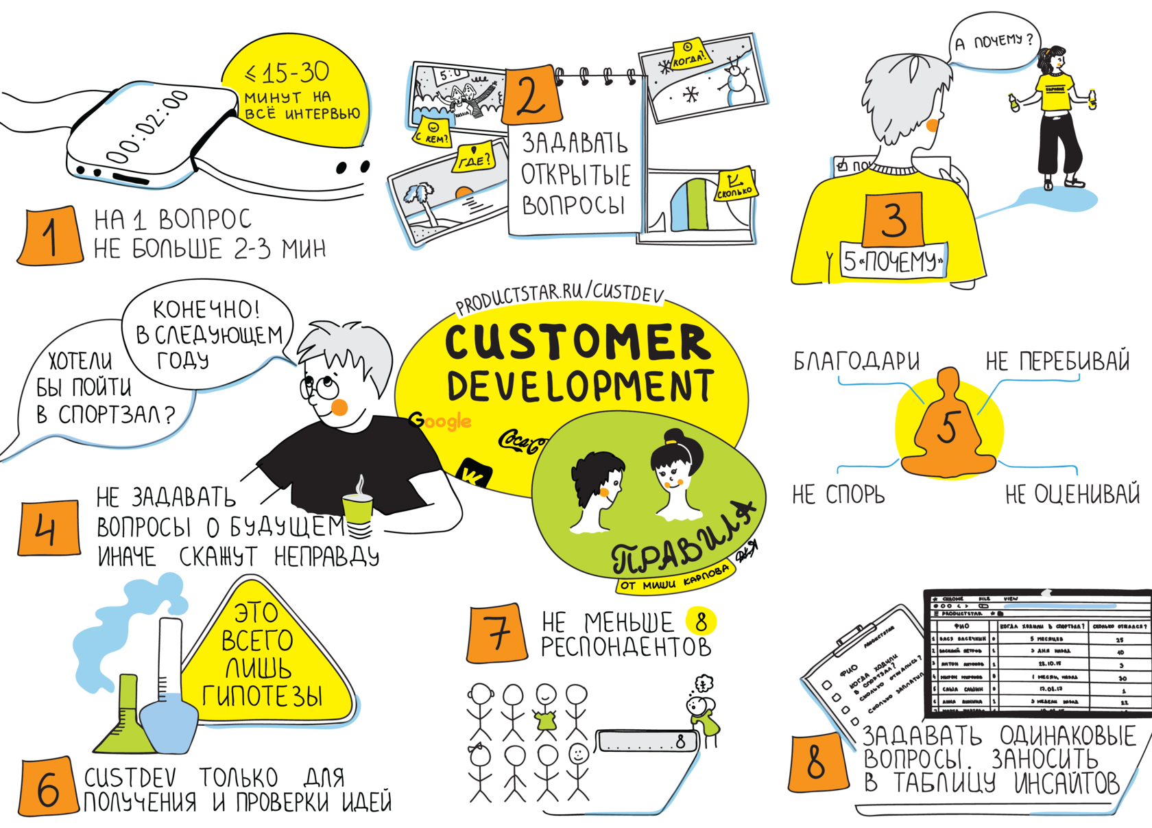 Кастдевы что это. Customer Development. Модель customer Development. Этапы customer Development. Customer Development методология.