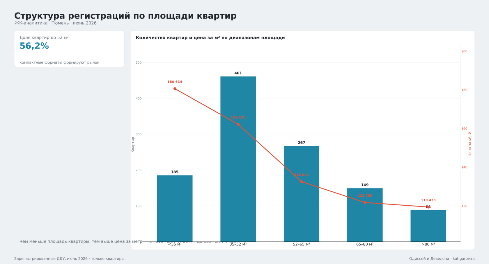 Количество регистраций и средняя цена квадратного метра по площади квартир в Тюмени