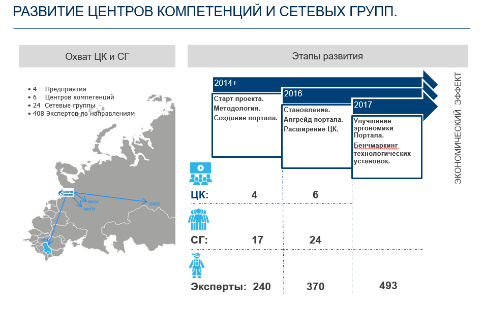 Стратегия развития газпрома. Газпромнефть стратегия развития. Организационная структура Газпромнефть. Газпромнефть структура компании. Структура Газпромнефть схема.