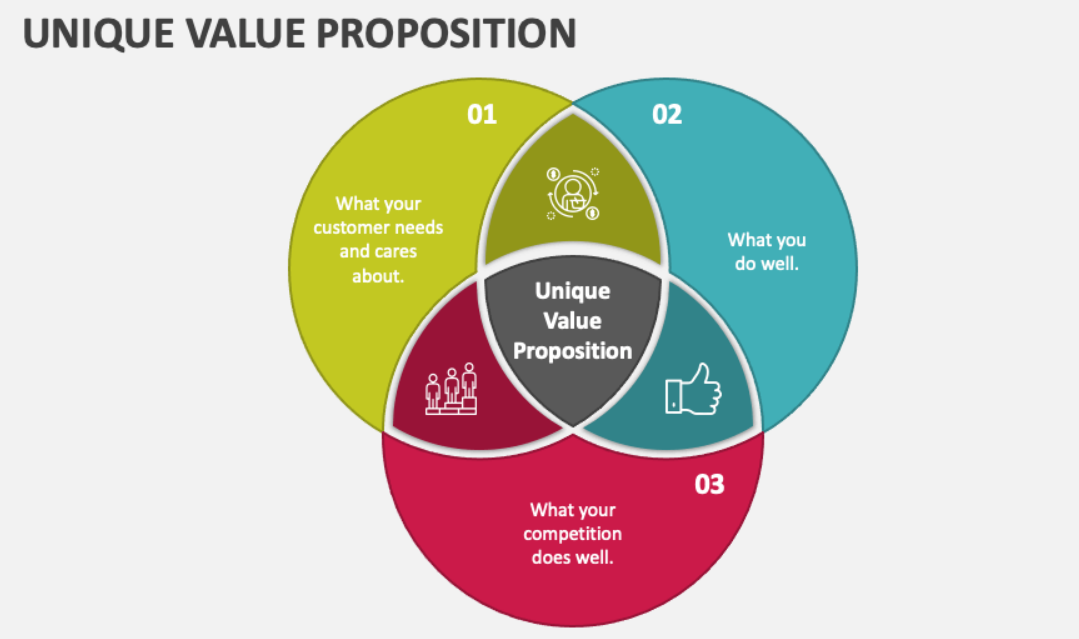 unique value proposition explanation