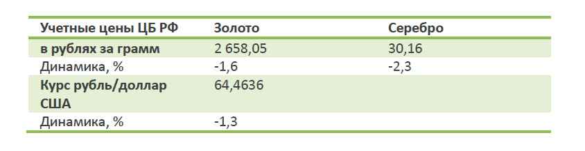 Сколько 1 грамм серебра в рублях