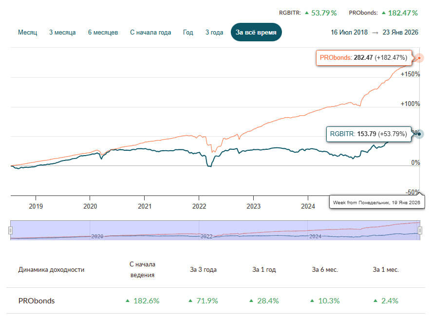 Сделки в портфеле ВДО