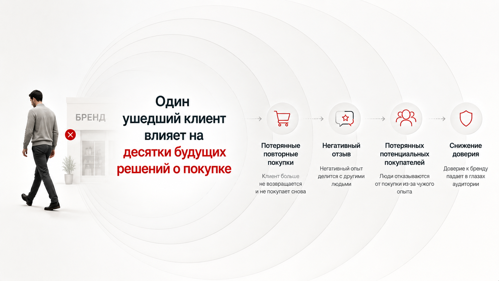Потеря одного покупателя влияет на продажи и доверие к бренду