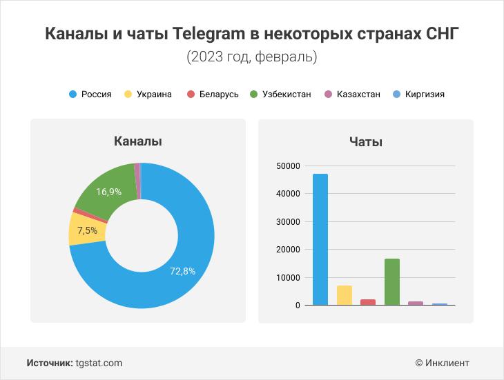 Каналы и чаты Telegram в некоторых странах СНГ в 2023 году