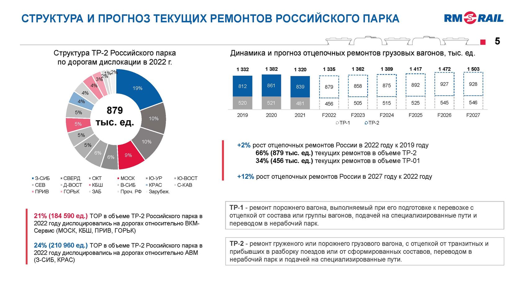 Рынок вагоноремонтных услуг на 75% частный