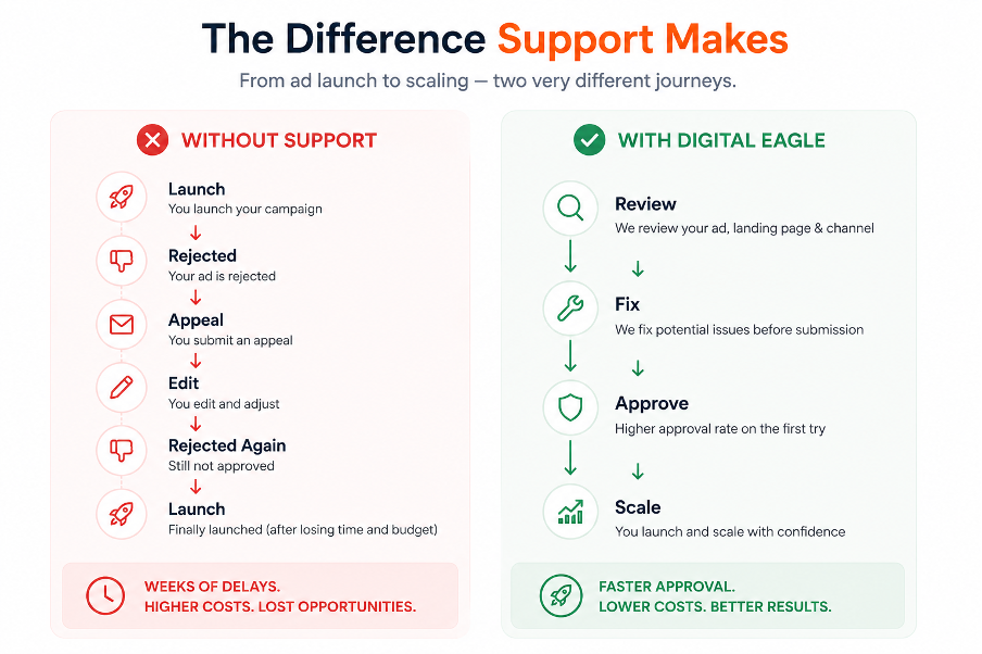 Telegram Ads moderation with and without agency support: rejection-and-appeal cycle vs. Digital Eagle pre-launch review