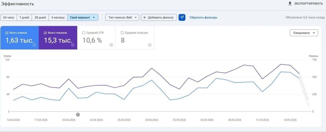 Google Search Console: 1,63 тыс. кликов, 15,3 тыс. показов, CTR 10,6%