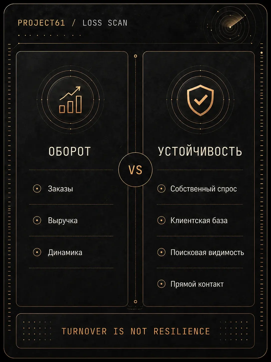 Инженерная схема Project61: сравнение оборота и устойчивости бизнеса на маркетплейсе, где заказы, выручка и динамика продаж не равны собственному спросу, клиентской базе, поисковой видимости и прямому контакту с покупателем