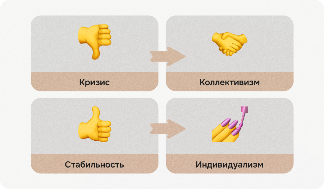Инфографика демонстрирует, что во время кризиса люди склонны к коллективизму, а в стабильное время — к индивидуализму