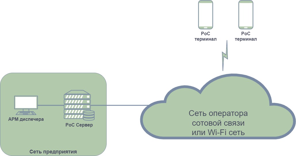 Применение технологии PoC (PTT over Cellular)
