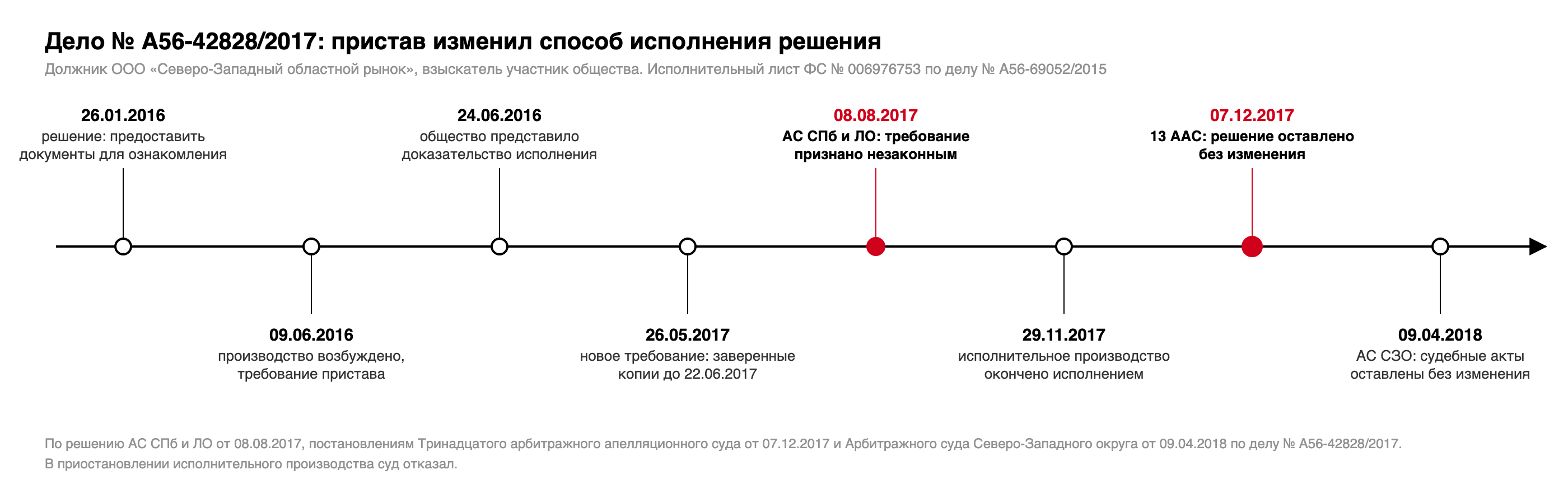 Хронология дела № А56-42828/2017: решение по делу № А56-69052/2015 от 26.01.2016, исполнительное производство 09.06.2016, доказательство исполнения 24.06.2016, новое требование пристава 26.05.2017, решение 08.08.2017, окончание производства 29.11.2017, постановление апелляции 07.12.2017, постановление кассации 09.04.2018