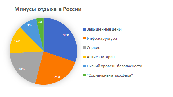 Минусы отдыха. Плюсы и минусы отдыха в России. Плюсы и минусы туризма в России. Минусы туризма в России. Отдых в России минусы.