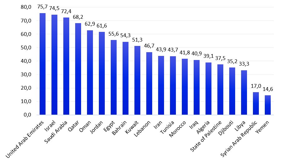Government AI Readiness Index in the MENA Region, 2024 (Overall Scores)