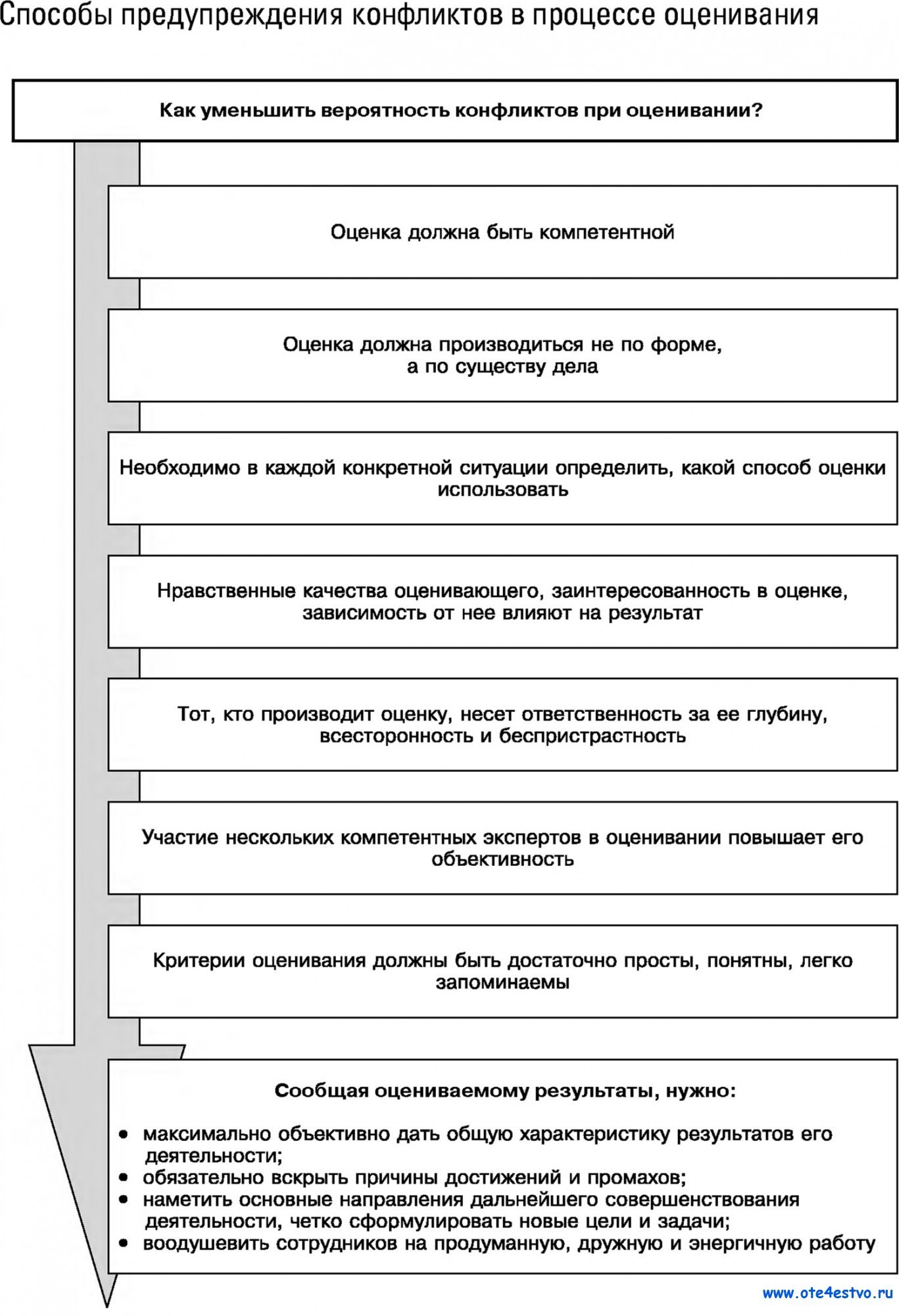 Технологии предупреждения конфликта (Тема 7)