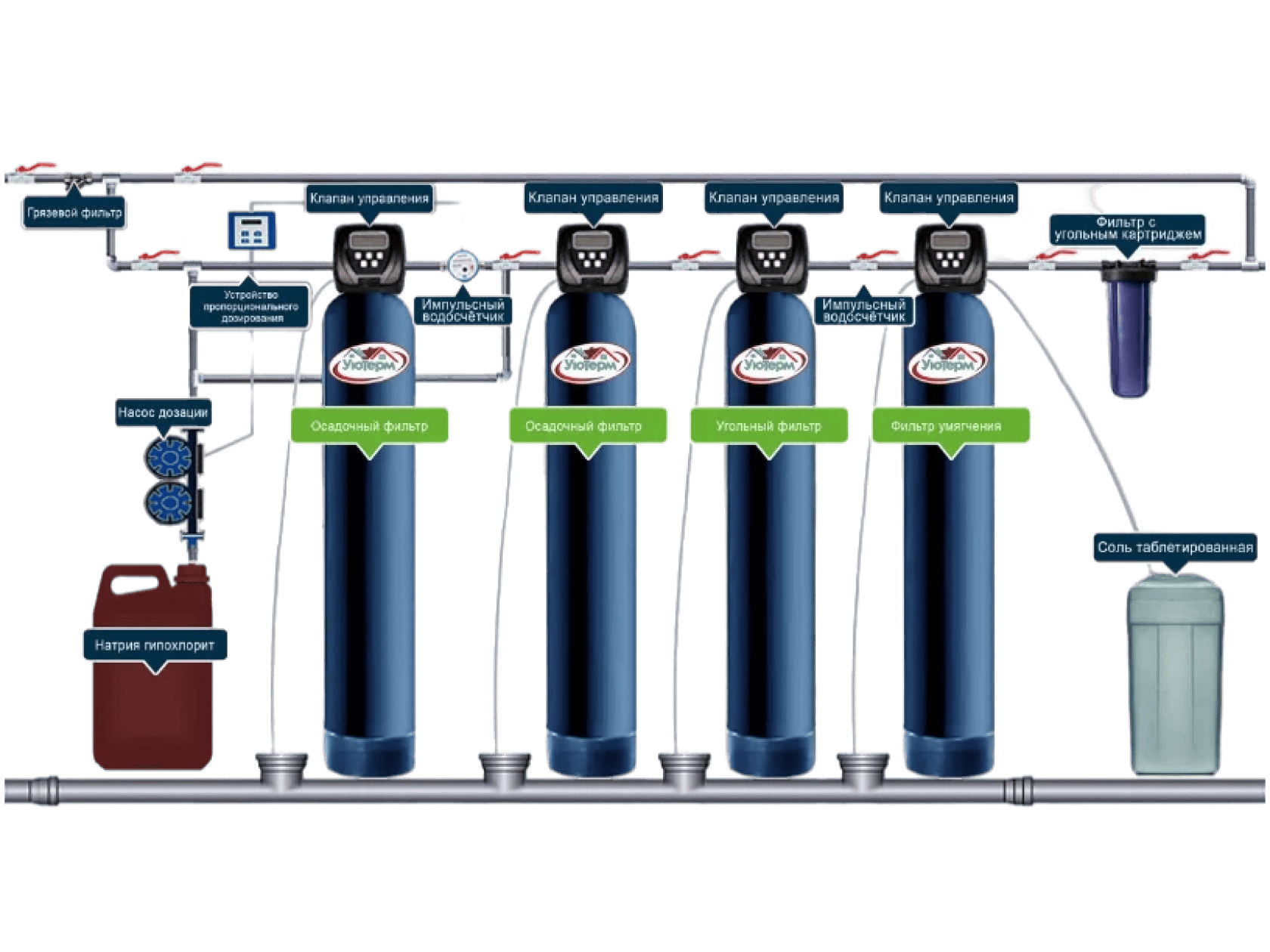 Система очистки на основе метода дозации с сдвоенным дозатором Stenner