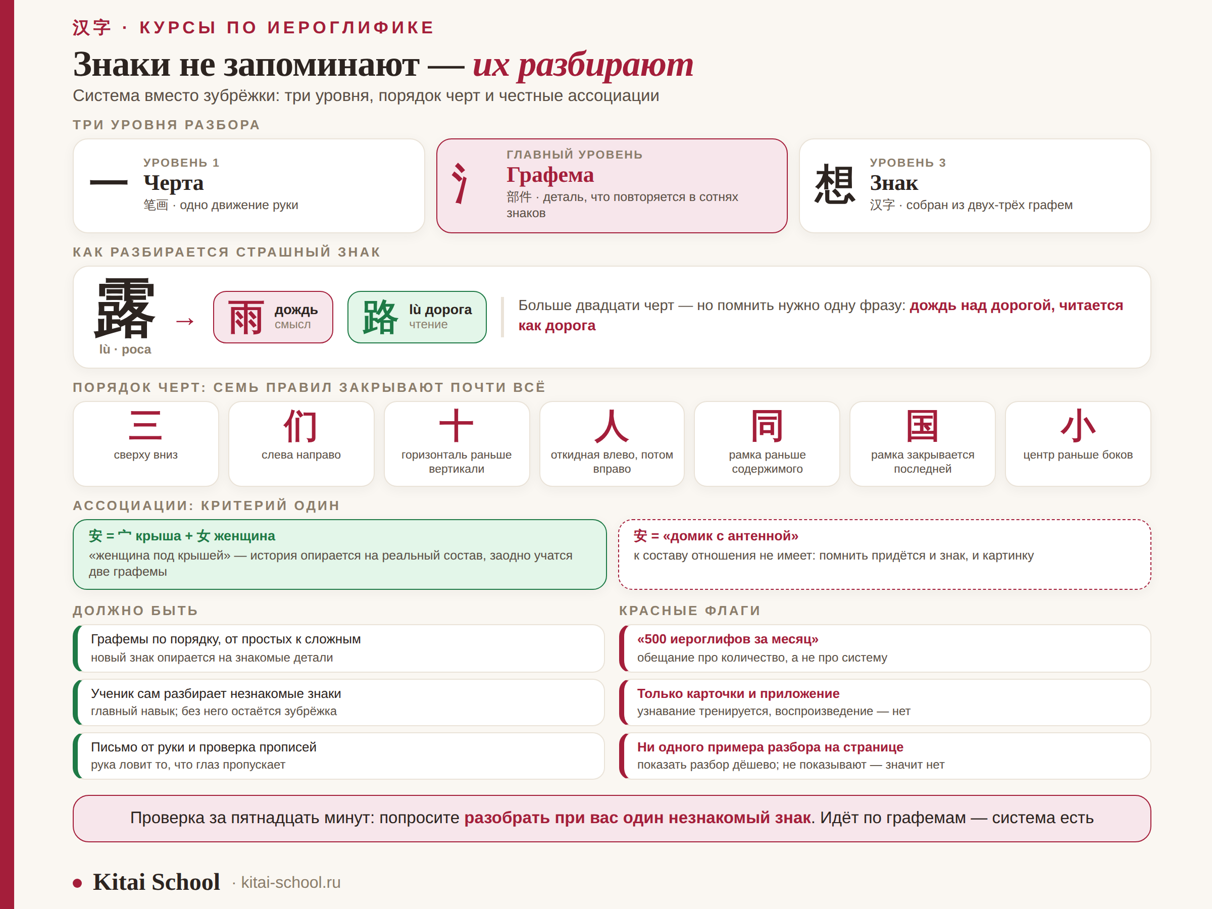 Система обучения иероглифике: три уровня разбора, порядок черт, ассоциации и чек-лист курса