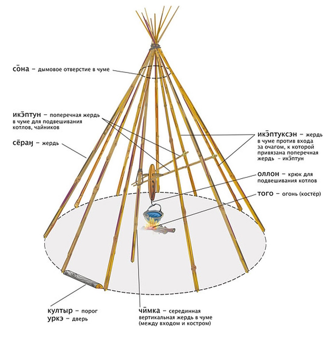 Шалаш якута 5 букв сканворд. Чум дю эвенки. Эвенки жилище чум. Чума жилище эвенков. Чум юрта яранга вигвам.