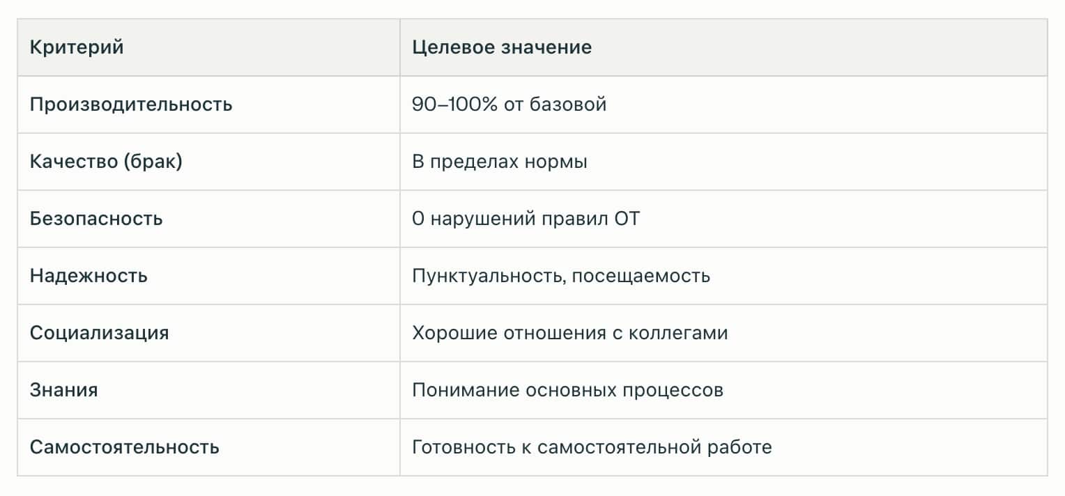 Критерии завершения испытательного срока