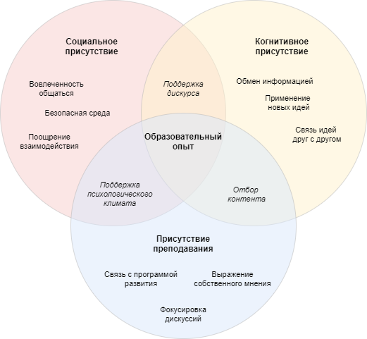 Модель Community of Inquiry (адаптировано из Garrison, Anderson & Archer,1999)