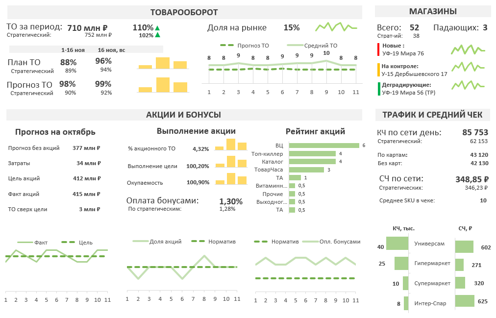Данные по продажам. Дашборд план факт. Управленческая отчетность дашборд. Дашборд анализ продаж. Дашборды отдела продаж.