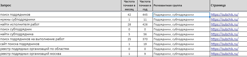 SEO-кейс. Рост поискового трафика в 7 раз, изображение №1
