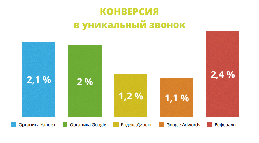 Процент конверсии. Средняя конверсия по отраслям. Показатели конверсии по отраслям. Средние показатели конверсии по отраслям. Средняя конверсия сайтов по тематикам.