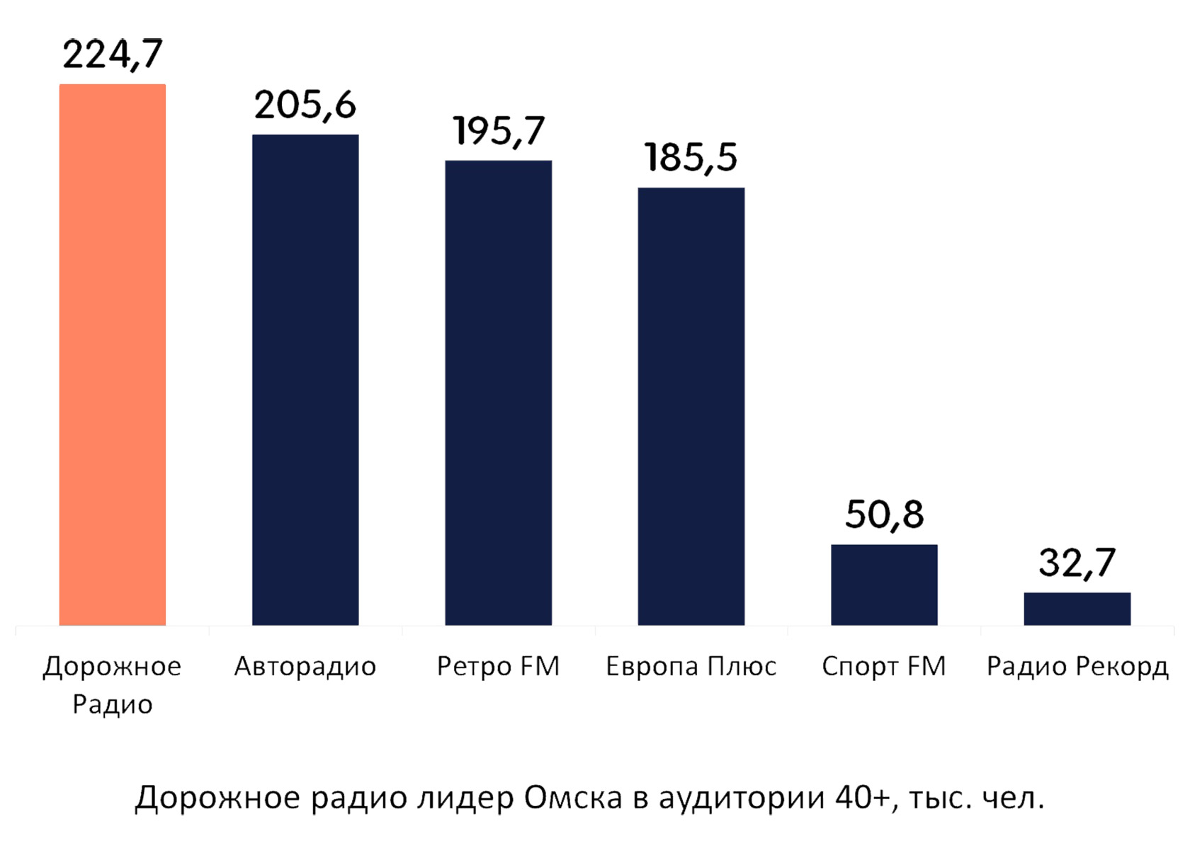 Реклама на радио в Омске / Сибирская медиагруппа / Увеличим продажи /  Стоимость цена рекламы